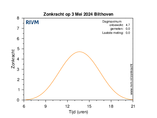 Grafiek met de zonkracht zoals die vandaag in Bilthoven wordt gemeten