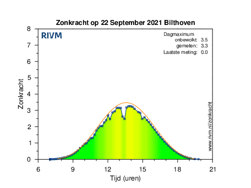 Grafiek met de zonkracht zoals die eergisteren in Bilthoven is gemeten