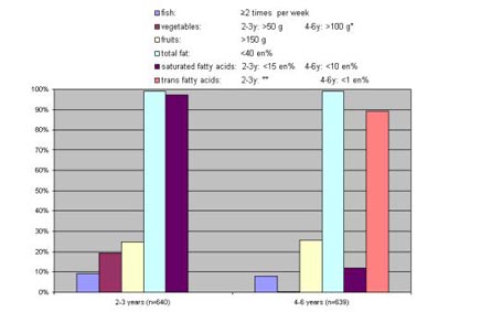 Illustration percentage children that meet the recommendation for vegetables, fruit, fish and fat