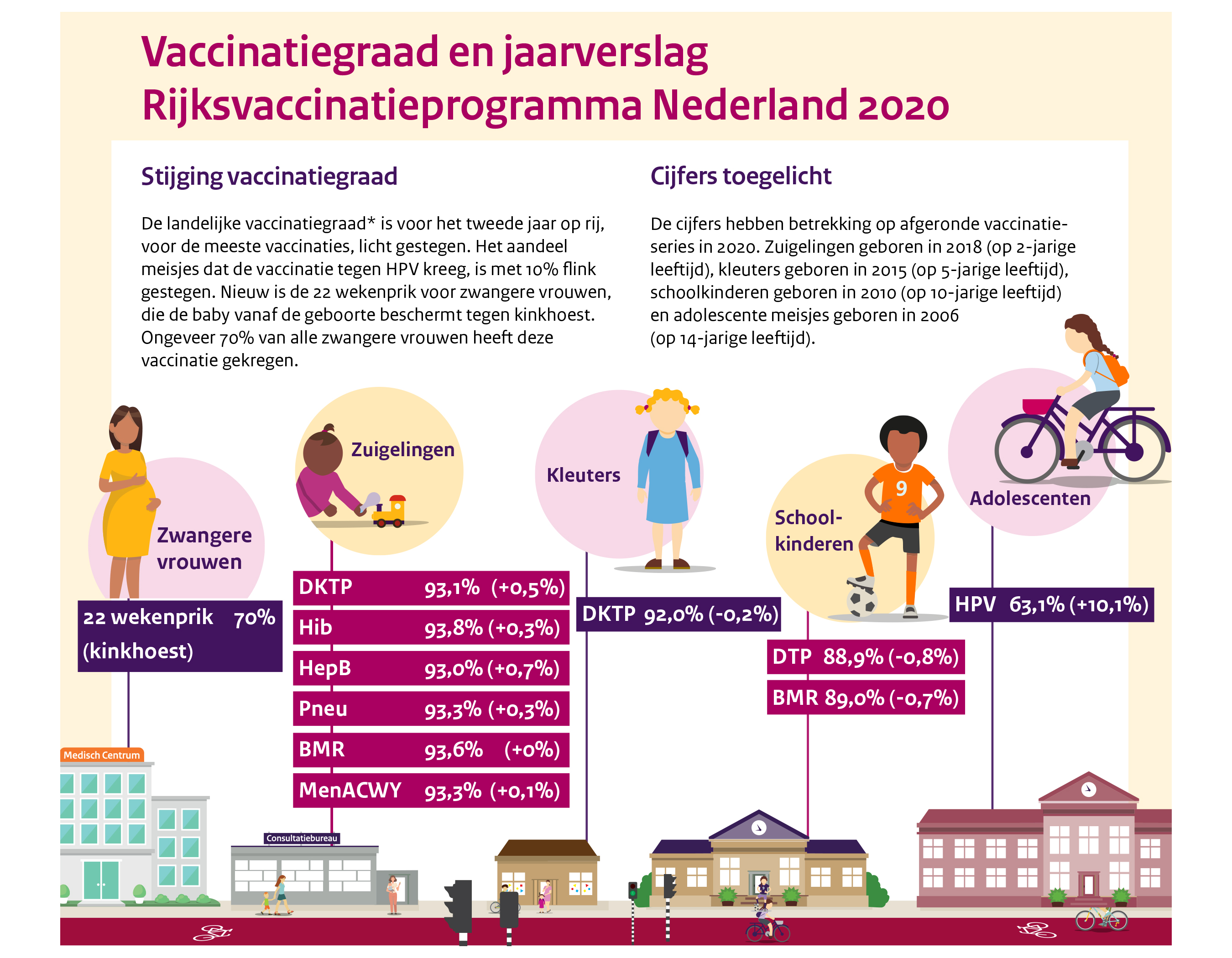 Infograhic vaccinatiegraaf rijksvaccinatieprogramma 2020