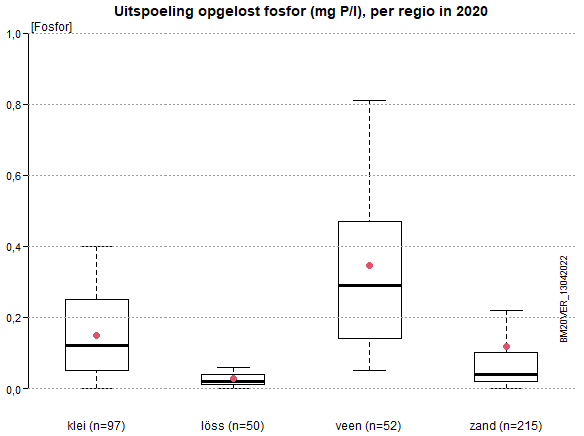 Uitspoeling opgelost fosfor per regio in 2020