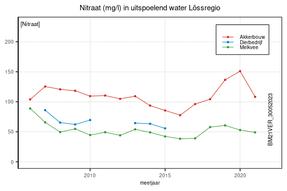 Ontwikkeling Nitraatconcentratie in de Lössregio