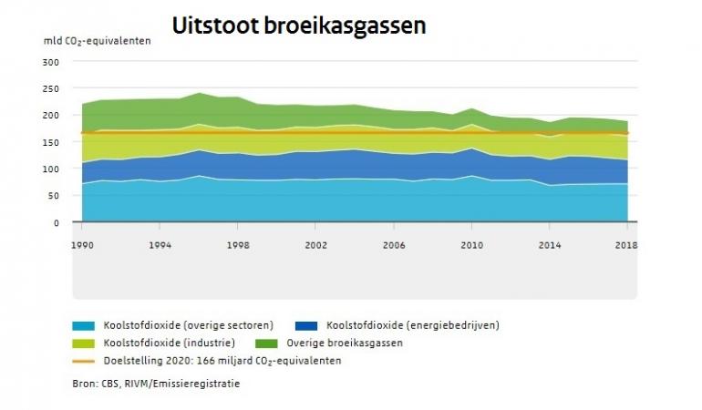 Uitstoot broeikasgassen 1990 - 2018