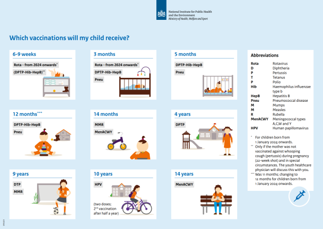 Vaccination schedule Dutch Immunisation Programme for children