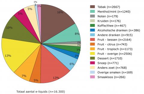 Legenda: Tabak 16%, Menthol/mint 8%, Noten 1%, Kruiden 1%, Koffie/thee 3%, Alcoholische dranken 2%, Andere dranken 6%, Fruit – bessen 13%, Fruit – citrus 5%, Fruit – tropisch 7%, Fruit – anders 13%, Dessert 10%, Snoep 5%, Anders zoet 5%, Overige smaken 1%, Smaakloos 2%.