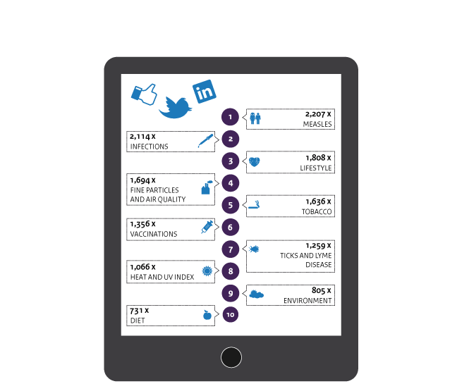 TOPICS ON SOCIAL MEDIA ABOUT RIVM
