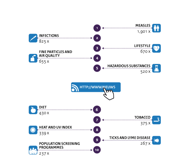 TOPICS IN ONLINE NEWS ABOUT RIVM