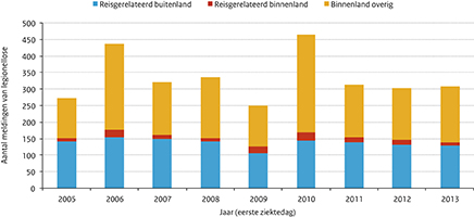 Figuur 1. Het aantal reisgerelateerde legionellosemeldingen en het aantal legionellosemeldingen opgelopen binnen Nederland van 2005-2013.