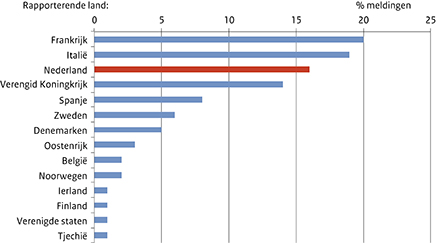 Figuur 3 Percentage reisgerelateerde legionellosemeldingen gerapporteerd aan ELDSnet in 2012 per land.