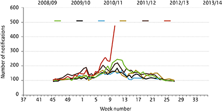 Aantal meldingen van roodvonk in Engeland 2008-2014