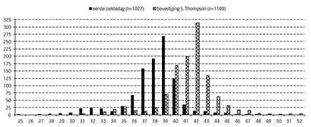 Figuur 1 Aantal patiënten met Salmonella Thompsoninfectie naar week van eerste ziektedag en bevestiging van de S. Thompson bij het RIVM, week 25-52 2012