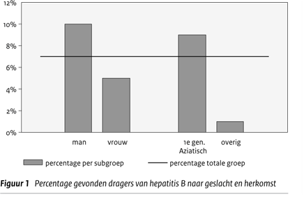 Percentage gevonden dragers van hepatitis B naar geslacht en herkomst (figuur)