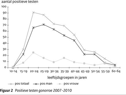 Positieve testen gonorroe 2007-2010 (figuur)