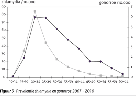 Prevalentie chlamydia en gonorroe 2007-2010