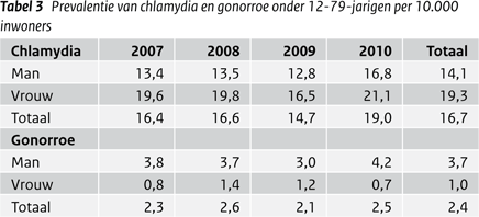 Prevalentie chlamydia en gonorroe onder 12-79 jaringen per 10.000 inwoners (tabel)