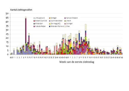 Figuur aantal ziektegevallen bof in 2011 per GGD en eerste ziektedag