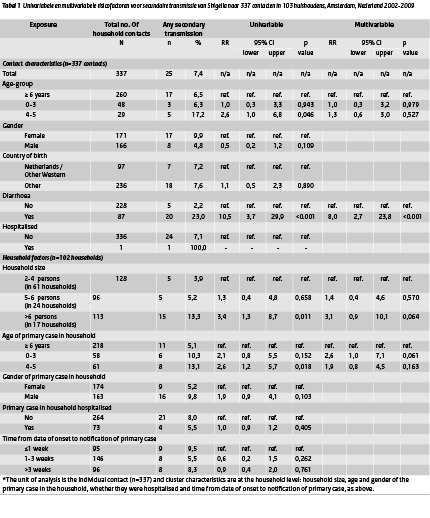 Univariabele en multivariabele risicofactoren voor secundaire transmissie van Shigella nar 337 contacten in 103 huishoudens, Amsterdam, Nederland, 2002-2009