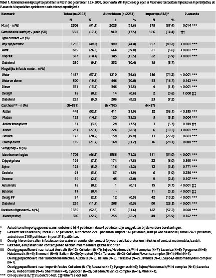 Tabel 1. Kenmerken van leptospirosepatiënten in Nederland gedurende 1925-2008, onderverdeeld in infecties opgelopen in Nederland (autochtone infecties) en importinfecties; de P-waarde is bepaald ten opzichte van autochtone/importinfectie.