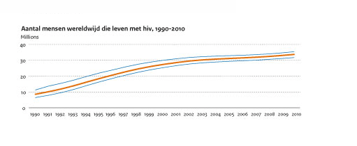 Aantal hivgevallen wereldwijd 1990-2010