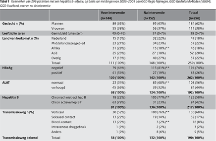 Kenmerken van 296 patiënten met een hepatitis B-infectie op baiss van meldingen van 2006-2009 aan GGD Regio Nijmegen, Gelderland Midden en IJsselland, voor en na de interventie (tabel)