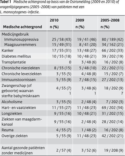 Medische actergrond op basis van Osirismelding (2009 en 2010) of vragenlijstgegevens (2005-2008) van patiënten met een L. monocytogenes-infectie