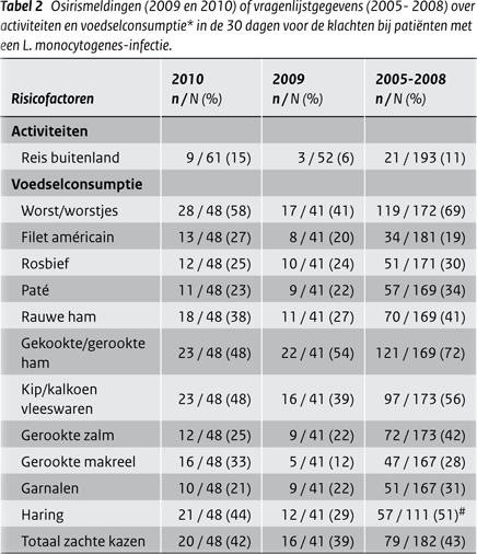 Osirismeldingen 2009-2010) of vragenlijstgegevens (2005-2008) over activiteiten en voedselconsumptie in de 30 dagen voor de klachten bij patiënten met een L. monocytogenesinfectie