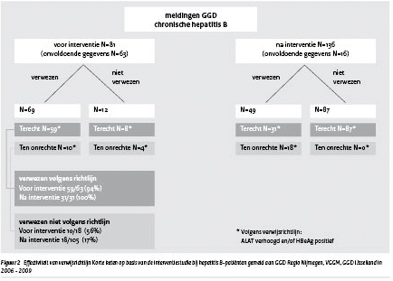 Effectiviteit van verwijsrichtlijn Korte keten op basis van de interventiestudie bij hepatitis B-patiënten gemeld aan GGD Regio Nijmegen, VGGM, GGD IJsselland 2006-2009 (figuur)