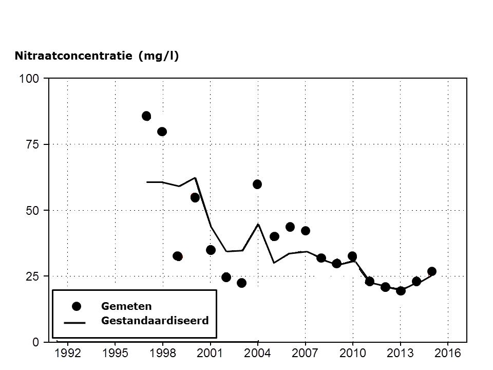 Een trendlijn met gemiddelde gestandaardiseerde nitraatconcentraties voor de Kleiregio