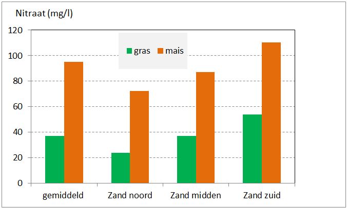 Nitraatconcentratie in het bovenste grondwater onder gras- en maisland op zandgronden voor de jaren 2009-2015; alle zandgronden en uitgesplitst naar zandgebied.