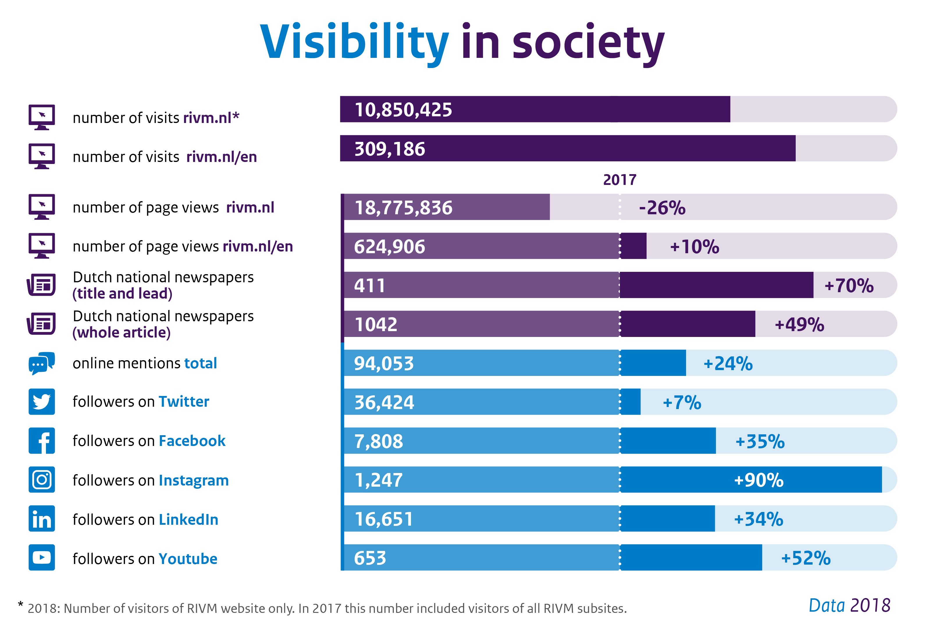 Infographic Visibility in society 2018
