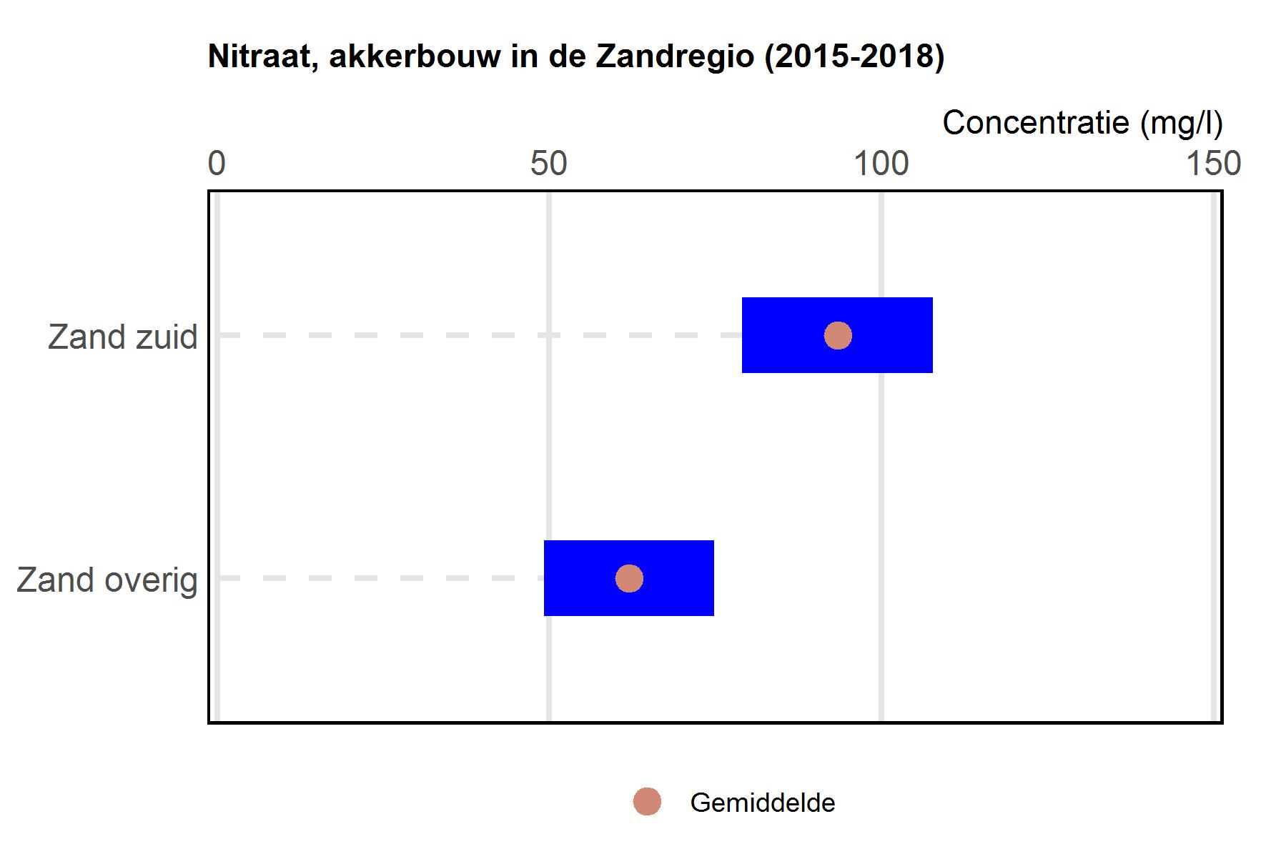Figuur met gemiddelde nitraatconcentraties op akkerbouwbedrijven in Zandregio voor Zand zuid en overige zand.