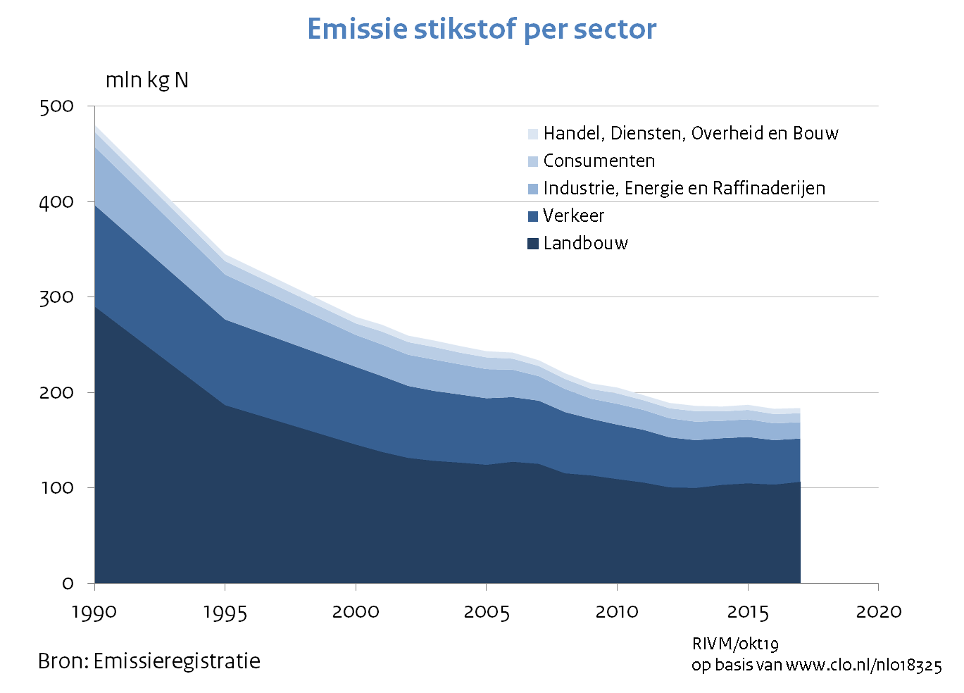 grafiek_emissie_stikstof_per_sector_1.png