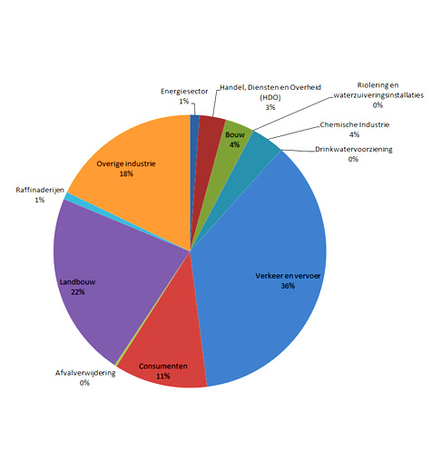 Energiesector 1%, HDO 3%, chemische industrie 4%, verkeer en vervoer 36%, consumenten 11%, Landbouw 22%, raffinaderijen 1%, Overige industrie 18%