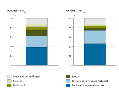 Aandeel van metalen, bodemstof, koolstofhoudend materiaal, secundaire anorganish aerolin en niet gespecificeerd in PM10 en PM2,5