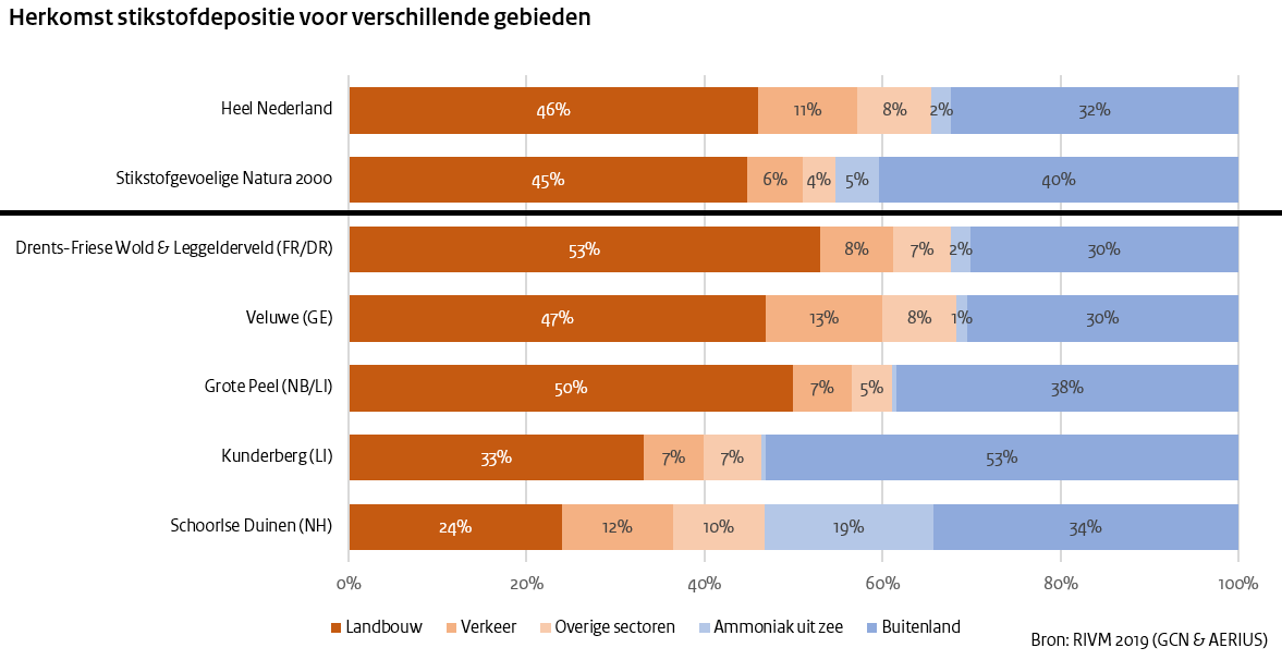 Herkomst stikstofdepositie per gebied in Nederland
