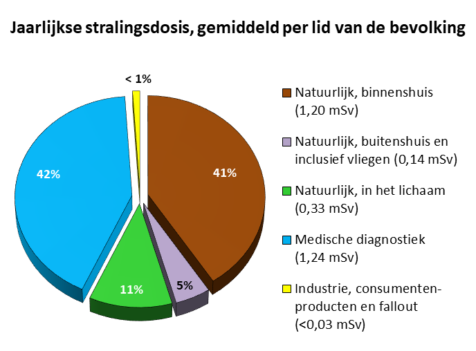 Blootstelling aan ioniserende straling samengevat | RIVM
