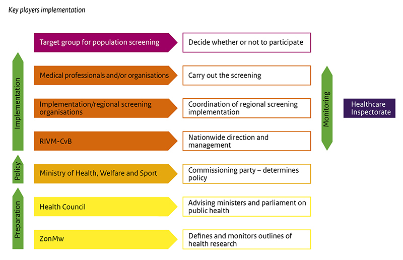This figure illustrates which parties are involved in the process of preparation, policy making and implementation of screenings. In the preparation ZonMW defines and monitors the outlines of health research whereafter the Health Council advises ministers and parliament on public health. The Ministry of Health, Welfare and Sport is the party which determines the policy on health issues. The implementation of the screening starts with the RIVM-CvB which gives direction and manages this nationwide. The implem