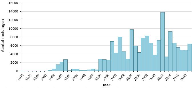 Figuur 1. Meldingen van kinkhoest van 1976-2019