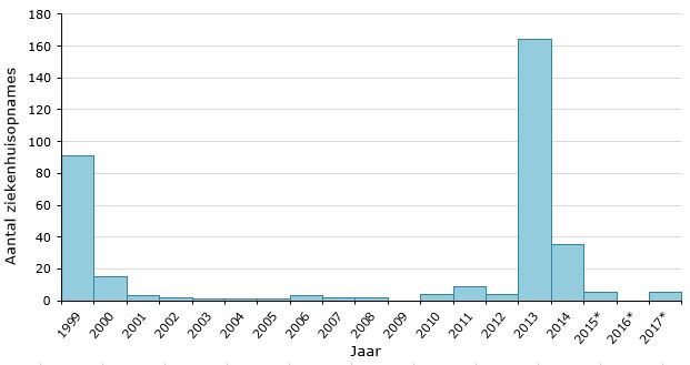 Figuur 2. Aantal ziekenhuisopnames ten gevolge van mazelen per jaar in Nederland van 1999-2017
