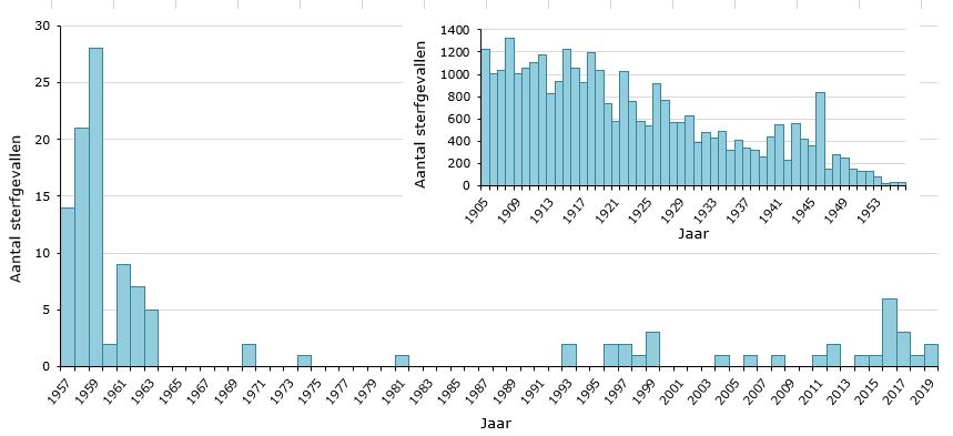 Figuur 3. Kinkhoest sterfte van 1905-1956 en 1957-2019