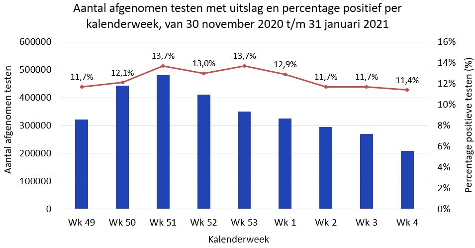 Grafiek aantal afgenomen testen met uitslag en percentage positief per kalenderweek, van 30 november 2020 t/m 31 januari 2021