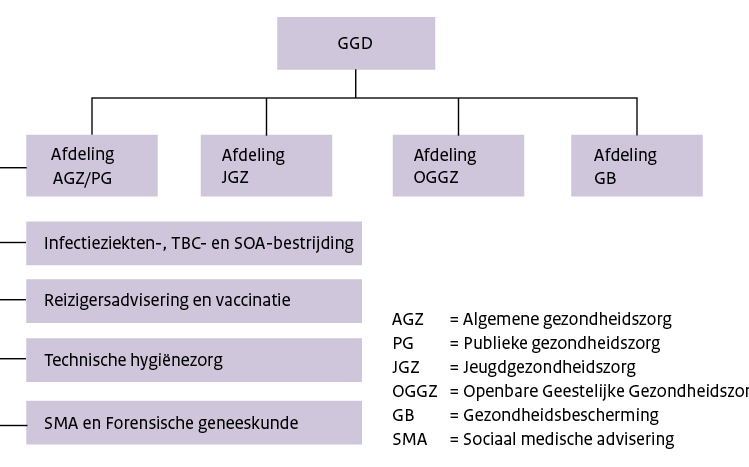 Figuur 5. Voorbeeld van een organisatiestructuur van een GGD.