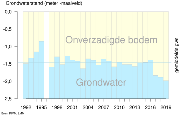Figuur waarin de grondwaterstand op LMM-bedrijven in de Zandregio wordt getoond