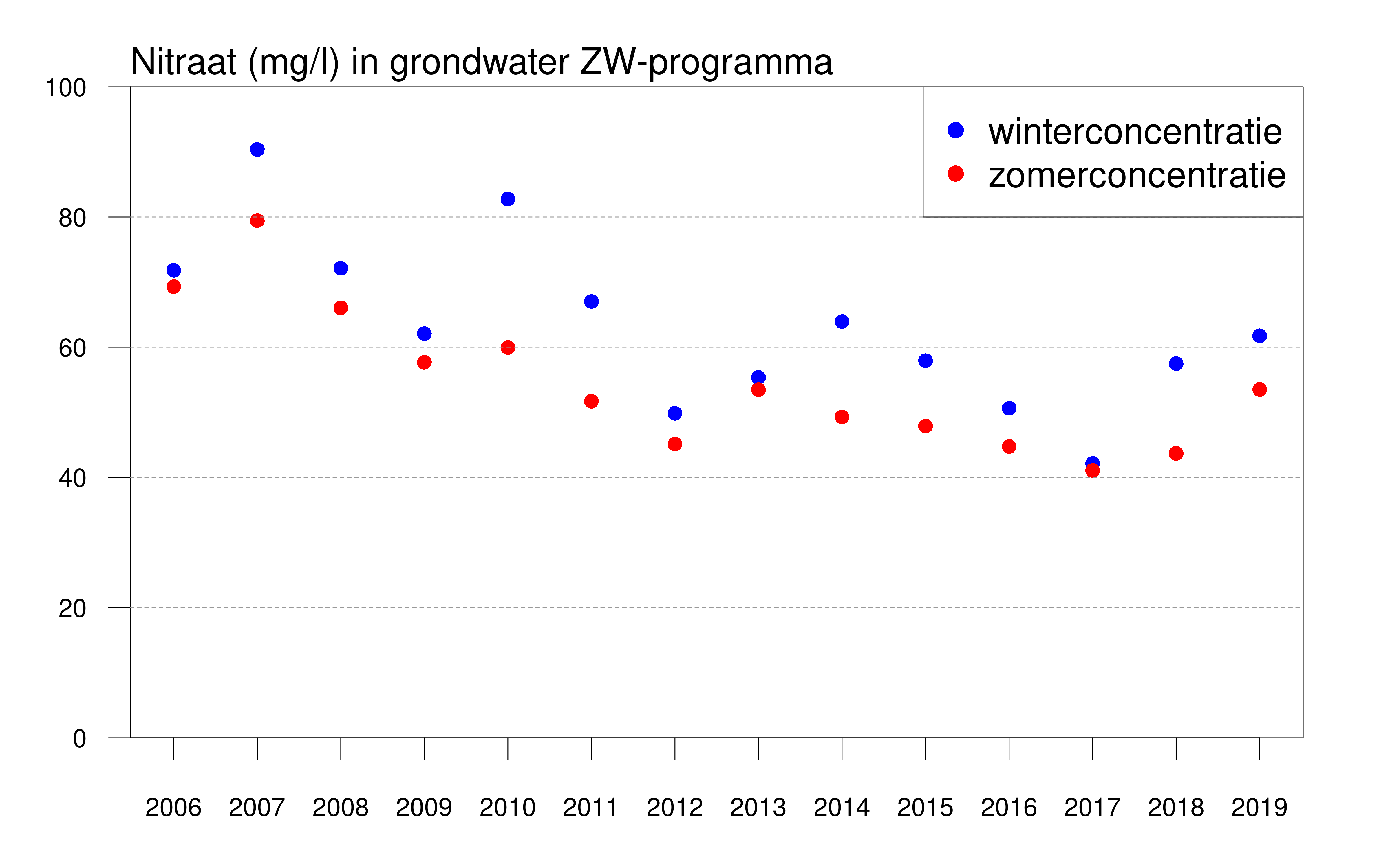 Grafiek waarin de nitraatconcentraties in de bovenste meter grondwater in de winter en de zomer op de natte bedrijven uit Zandwinter programma getoond worden.