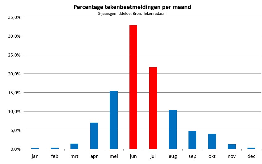 De tabel met jaarlijkse tekenbeetmeldingen laat een toename in de zomer zien, met een duidelijk piek in de maanden juni en juli.