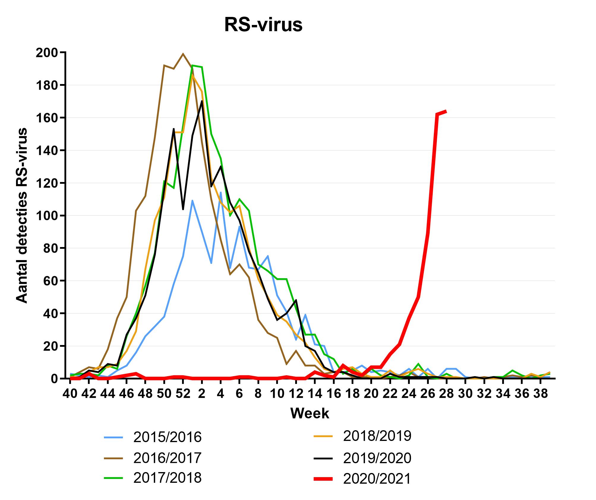 Virologische%20weekstaten%20RS-virus_wk28%202021%20%28voor%20website%29.jpg