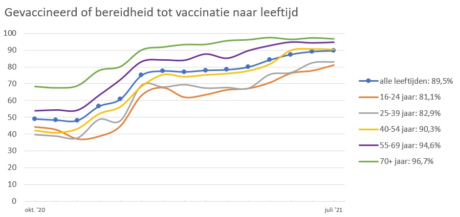 Grafiek van gevaccineerden of bereidheid tot vaccinatie naar leeftijd (ronde 15)