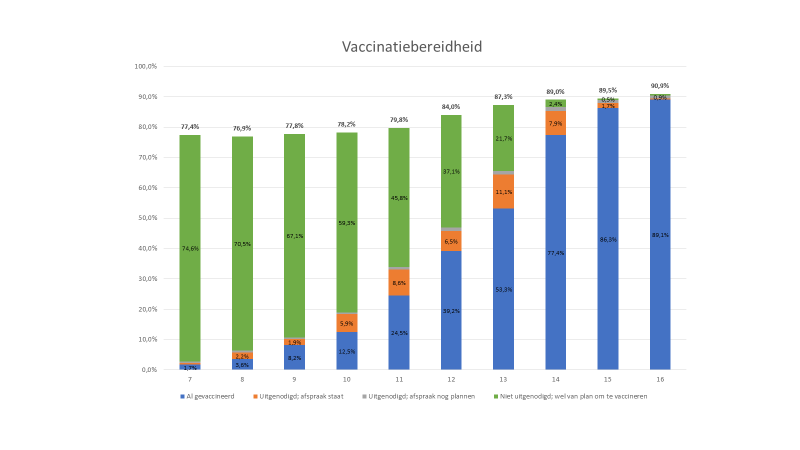 Figuur 5 vaccinatiebereidheid ronde 16