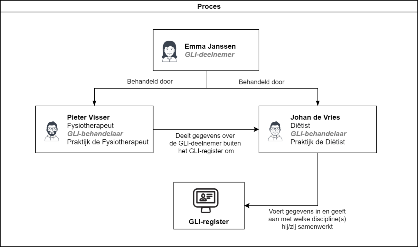 model van het proces van gegevens invoeren met andere behandelaren in het GLI-register