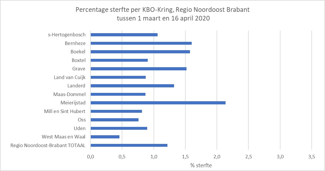 Percentage sterfte per KBO-ring in de regio Noordoost Brabant  1 maart-16 april 2020. 